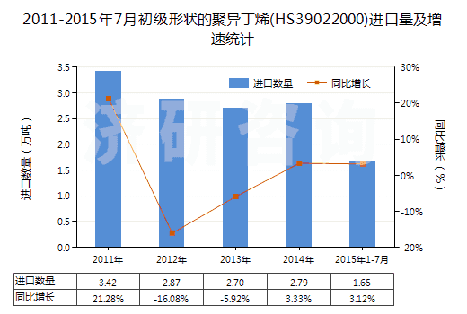 2011-2015年7月初級形狀的聚異丁烯(HS39022000)進口量及增速統(tǒng)計 2011-2015年7月初級形狀的聚異丁烯(HS39022000)進口量及增速統(tǒng)計